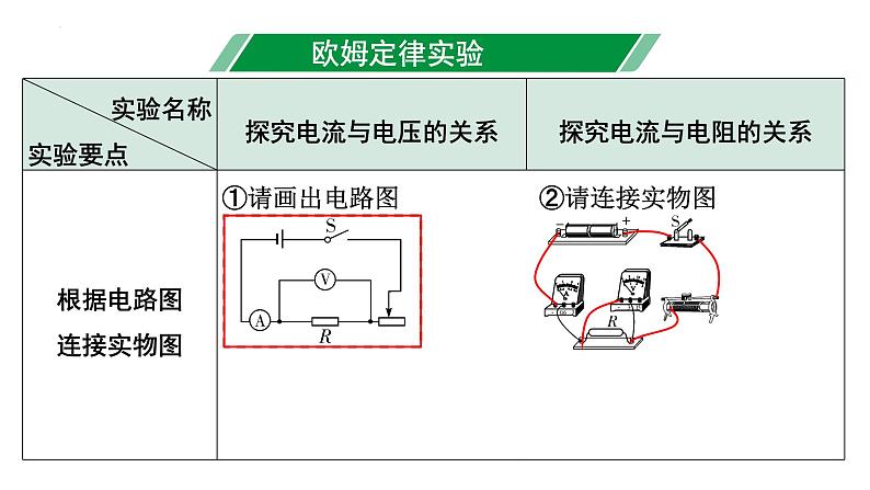 2024年宁夏中考物理二轮复习 微专题 欧姆定律实验（课件）第2页