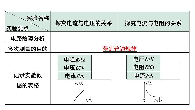 2024年宁夏中考物理二轮复习 微专题 欧姆定律实验（课件）第5页