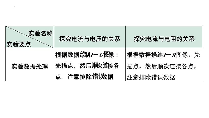 2024年宁夏中考物理二轮复习 微专题 欧姆定律实验（课件）第6页