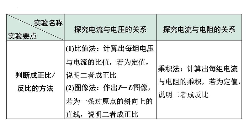 2024年宁夏中考物理二轮复习 微专题 欧姆定律实验（课件）第7页