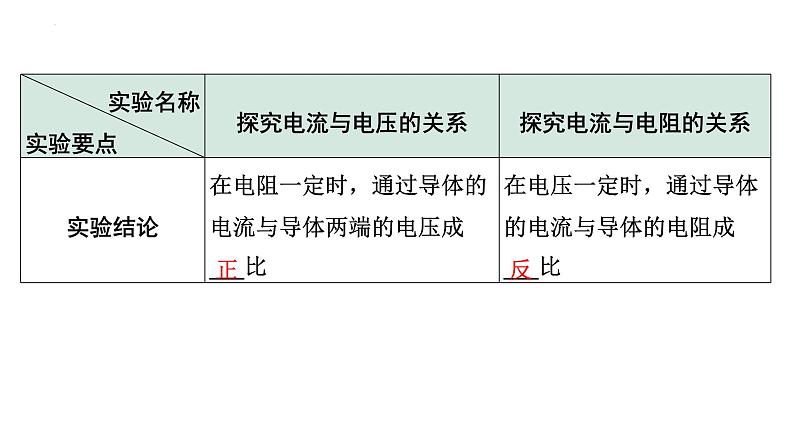 2024年宁夏中考物理二轮复习 微专题 欧姆定律实验（课件）第8页