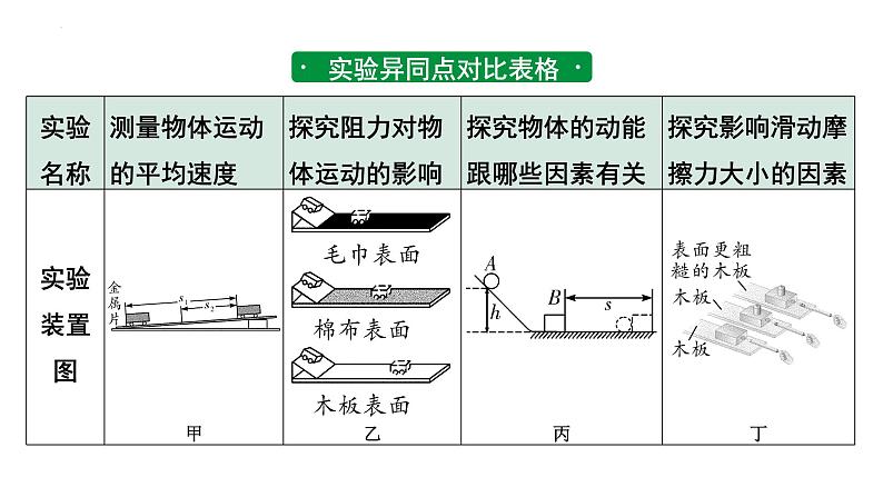 2024年宁夏中考物理二轮复习（课件）  微专题 力学实验对比复习03