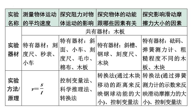 2024年宁夏中考物理二轮复习（课件）  微专题 力学实验对比复习04