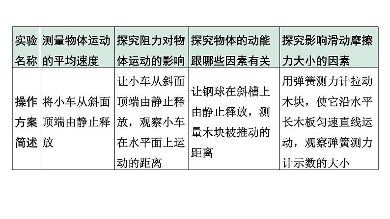 2024年宁夏中考物理二轮复习（课件）  微专题 力学实验对比复习05