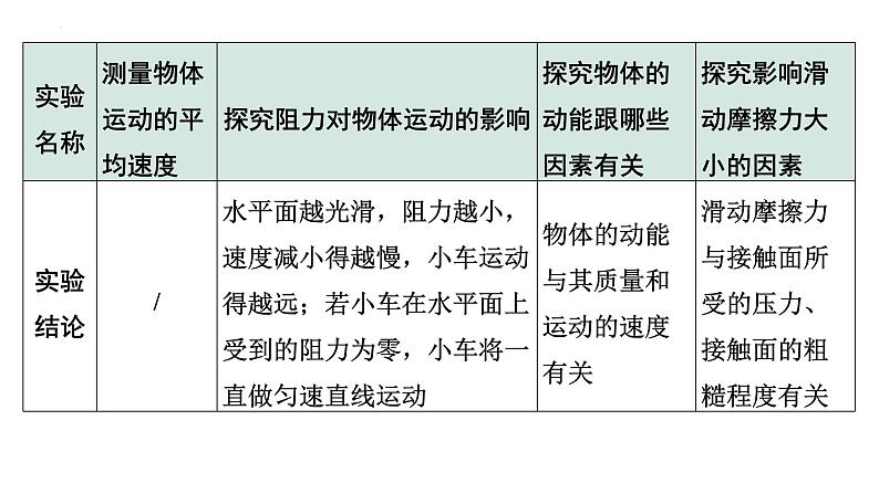 2024年宁夏中考物理二轮复习（课件）  微专题 力学实验对比复习06