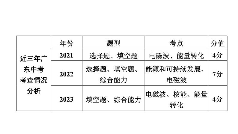 中考物理一轮复习电与磁第22讲信息的传递能源与可持续发展能量守恒课件02