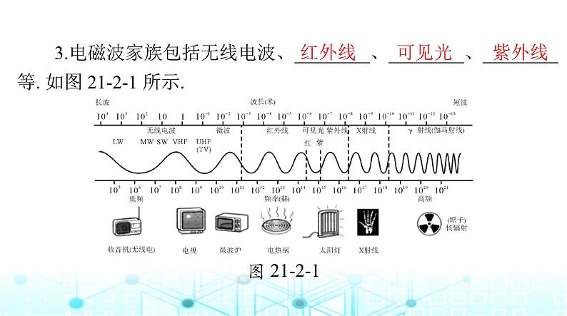 人教版九年级物理第二十一章第二节电磁波的海洋课件03