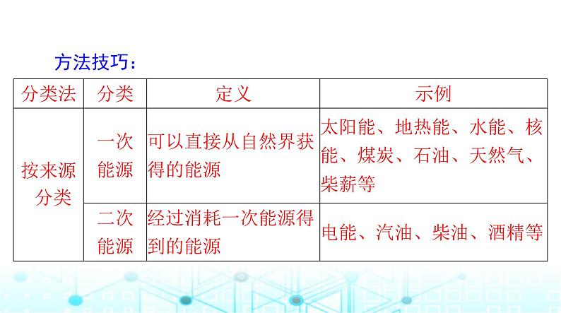 人教版九年级物理第二十二章第四节能源与可持续发展课件第6页