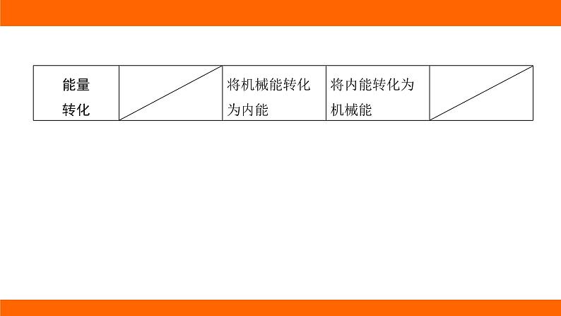 中考物理知识梳理课件——第七讲 内能的利用 能源与可持续发展第3页