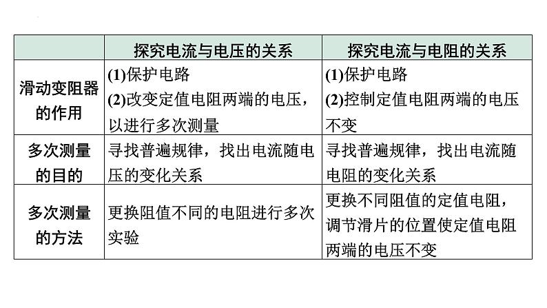 中考物理二轮重点专题研究（课件） 微专题 欧姆定律实验对比复习06