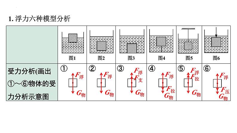 中考物理二轮重点专题研究（课件） 微专题 密度、压强、浮力综合02