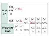 中考物理二轮重点专题研究（课件） 微专题 密度、压强、浮力综合