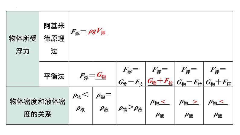 中考物理二轮重点专题研究（课件） 微专题 密度、压强、浮力综合03