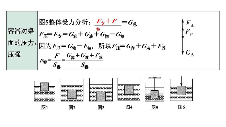 中考物理二轮重点专题研究（课件） 微专题 密度、压强、浮力综合05