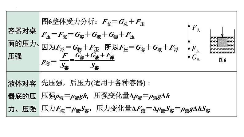 中考物理二轮重点专题研究（课件） 微专题 密度、压强、浮力综合06