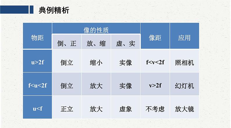 中考物理二轮复习必考实验：6探究凸透镜成像的规律课件第7页