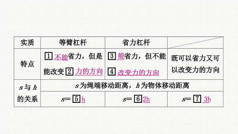 中考物理复习专题课件 ★★滑轮(组)　斜面　机械效率03