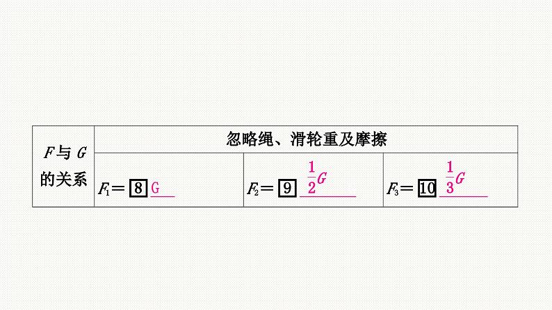 中考物理复习专题课件 ★★滑轮(组)　斜面　机械效率04