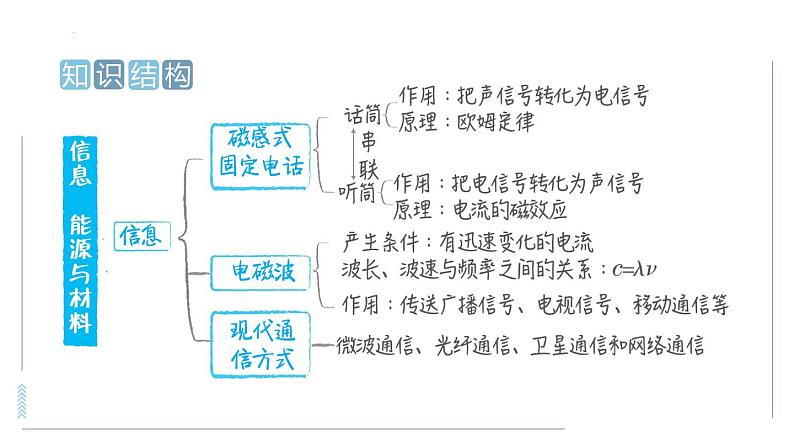 中考物理专项训练 专训7  信息　能源与材料课件第2页