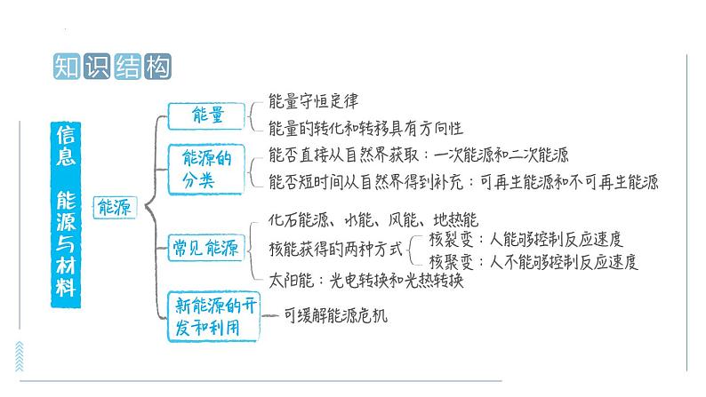 中考物理专项训练 专训7  信息　能源与材料课件第3页