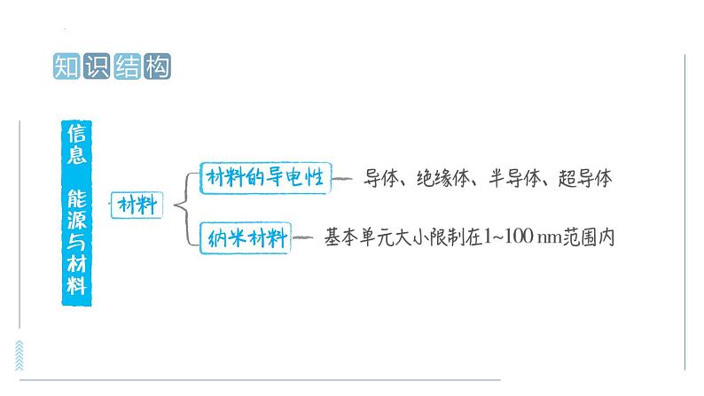 中考物理专项训练 专训7  信息　能源与材料课件第4页