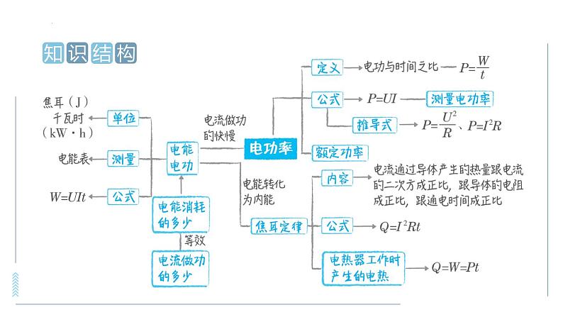 中考物理二轮专项训练 专训5  电功率课件第2页