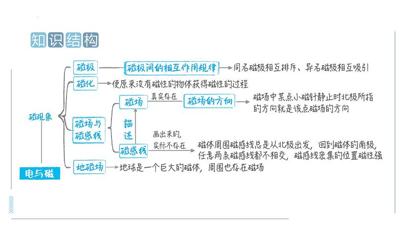 中考物理二轮专项训练 专训6  电与磁课件第2页