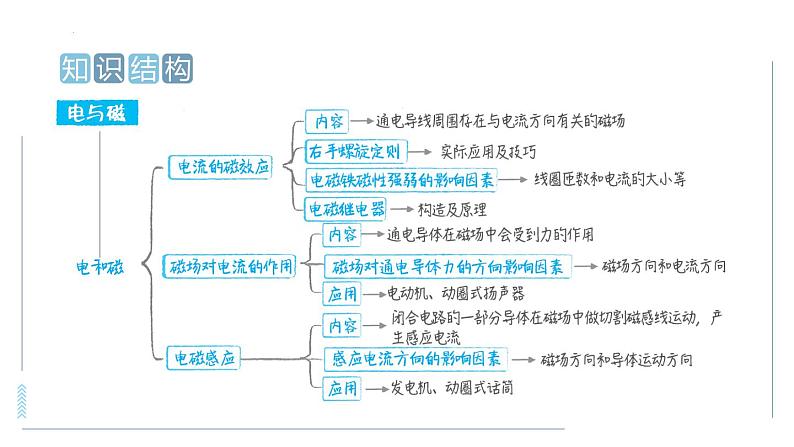 中考物理二轮专项训练 专训6  电与磁课件第3页