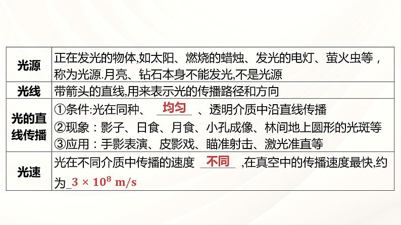 2024年福建省中考物理一轮复习 课时2 光现象（课件）第4页