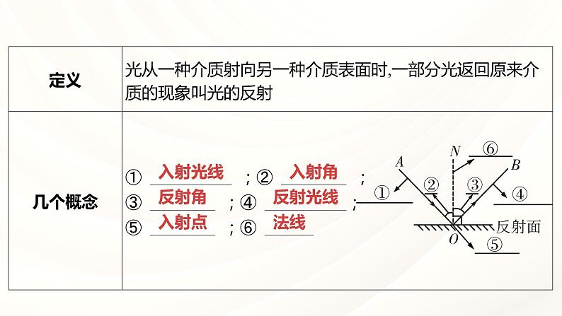 2024年福建省中考物理一轮复习 课时2 光现象（课件）第7页