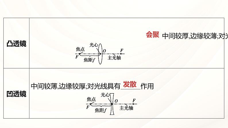 2024年福建省中考物理一轮复习  课时3 透镜及其应用（课件）第4页