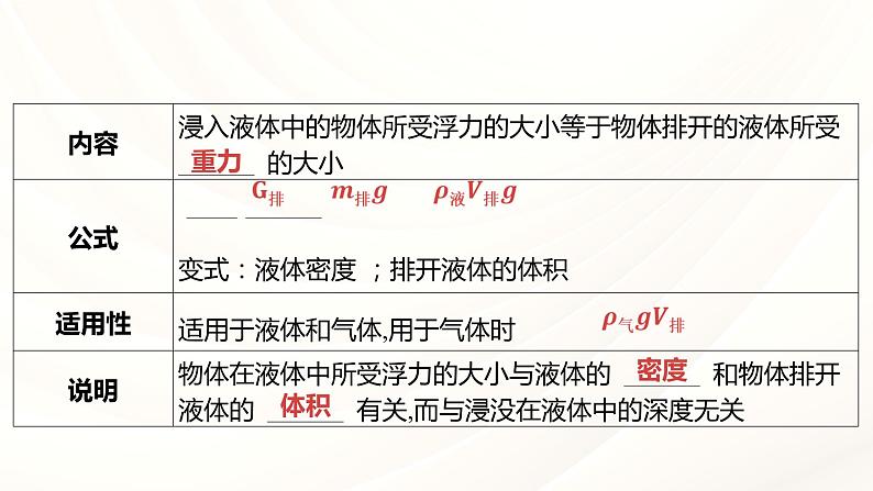 2024年福建省中考物理一轮复习 课时10 浮力（课件）第7页