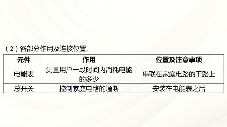 2024年福建省中考物理一轮复习 课时22 家庭用电（课件）05