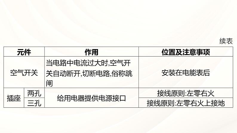 2024年福建省中考物理一轮复习 课时22 家庭用电（课件）07