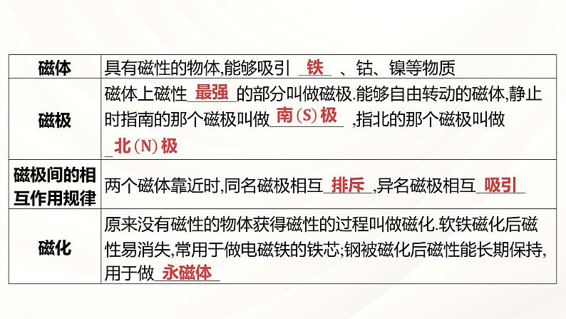 2024年福建省中考物理一轮复习 课时23 从指南针到磁浮列车 电能从哪里来（课件）04