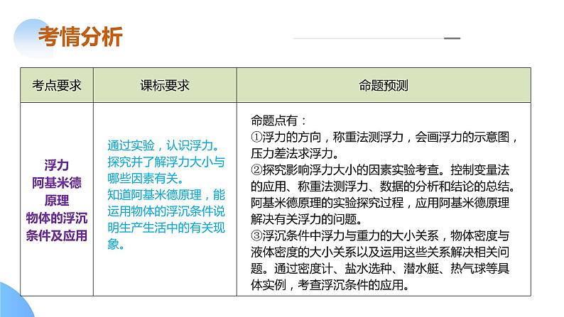 专题07 浮力（课件）-2024年中考物理二轮复习课件（全国通用）06