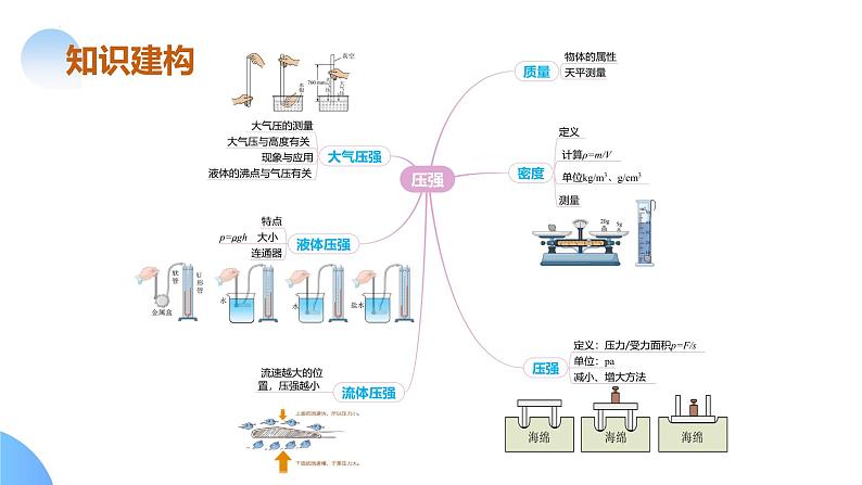 专题06 密度 压强（课件）中考物理二轮复习讲与练（全国通用）第6页