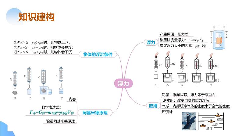 专题07 浮力（课件）中考物理二轮复习讲与练（全国通用）第5页