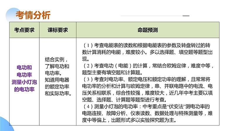 专题11 电功率 家庭电路（课件）中考物理二轮复习讲与练（全国通用）第4页