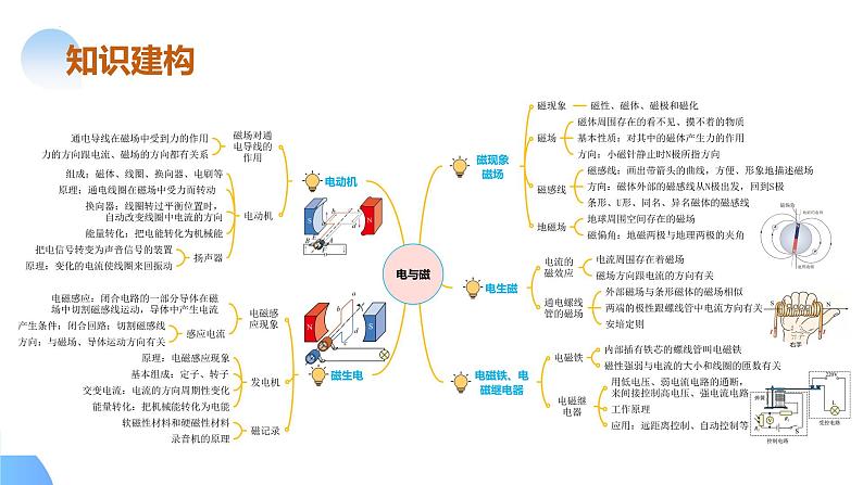 专题12 电与磁 （课件）中考物理二轮复习讲与练（全国通用）第8页