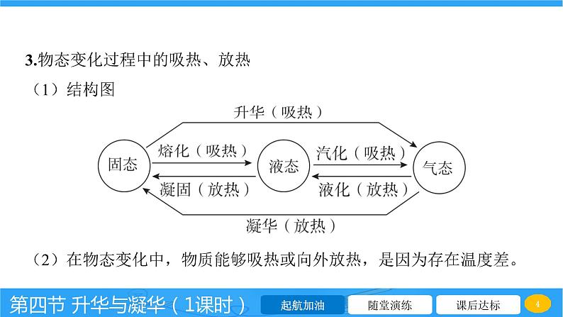 12.4 升华与凝华  课件 2023-2024学年物理（沪科版）九年级全一册04