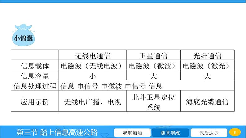 19.3 踏上信息高速公路 课件 2023-2024学年物理（沪科版）九年级全一册08