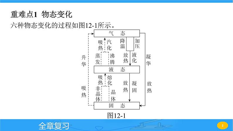 第十二章 全章复习 课件 2023-2024学年物理（沪科版）九年级全一册第2页