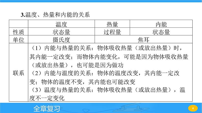 第十三章 内能与热机 全章复习  课件 2023-2024学年物理（沪科版）九年级全一册第4页