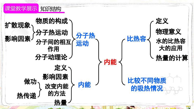 人教版物理9年级上册 13 章末复习 PPT课件03