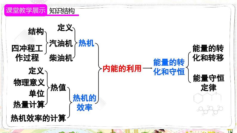 人教版物理9年级上册 14 章末复习 PPT课件第3页