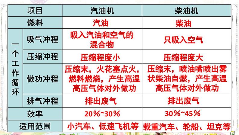 人教版物理9年级上册 14 章末复习 PPT课件第7页