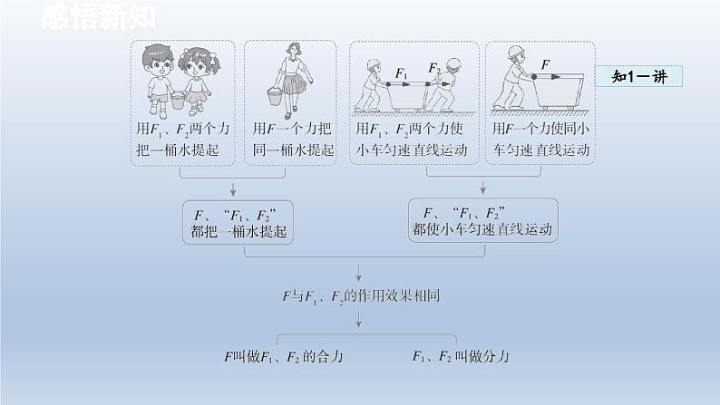 2024八年级物理下册第七章力与运动第二节力的合成课件（沪科版）04