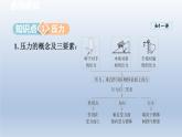 2024八年级物理下册第八章压强第一节压力的作用效果课件（沪科版）