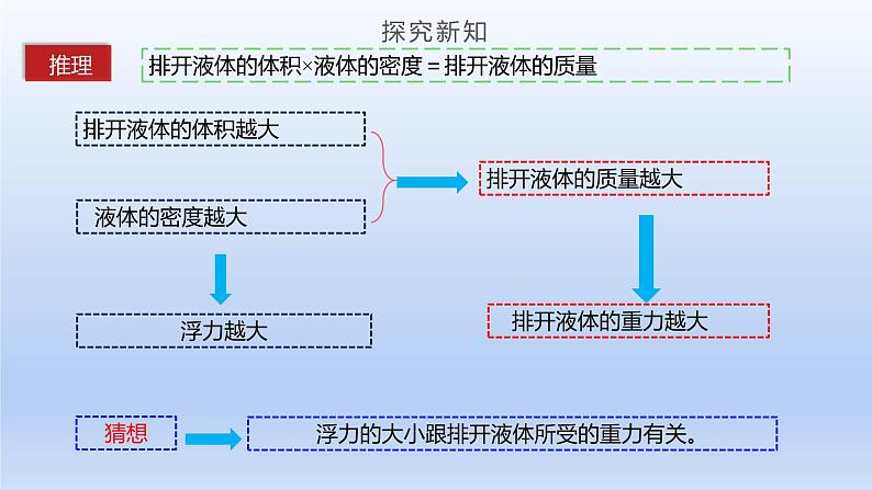 2024八年级物理下册第九章浮力第二节阿基米德原理上课课件（沪科版）第7页